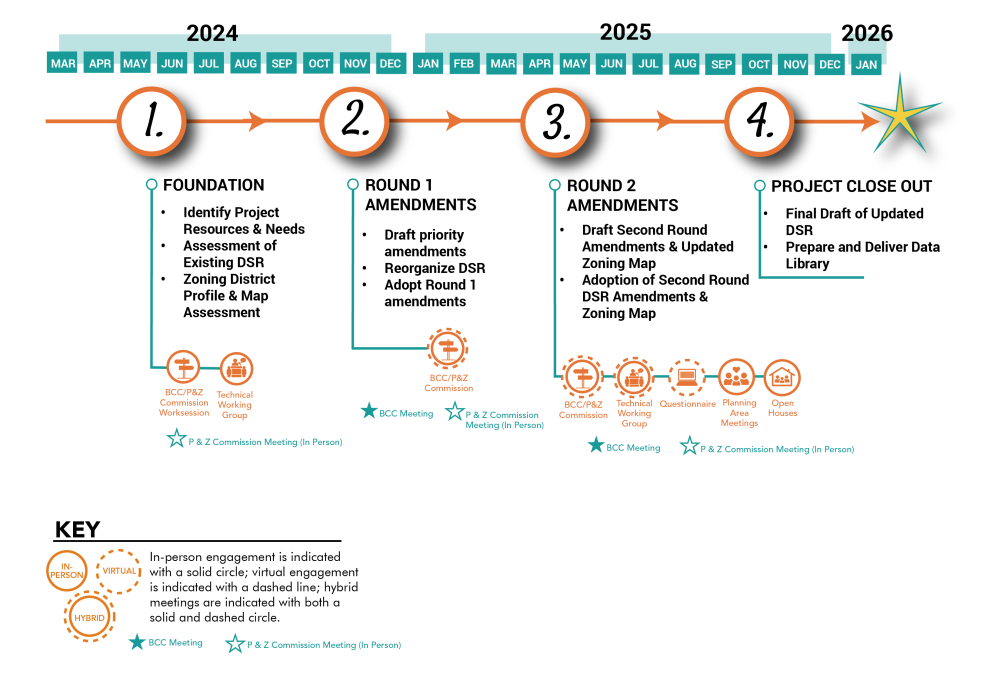 Project TImeline